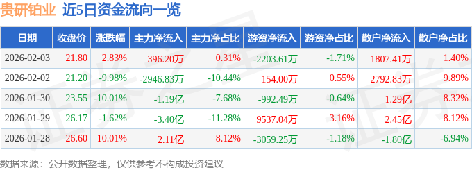 股票行情快报：贵研铂业（600459）2月3日主力资金净买入396.20万元