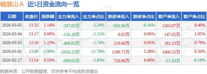 股票行情快报：峨眉山Ａ（000888）3月5日主力资金净卖出337.02万元