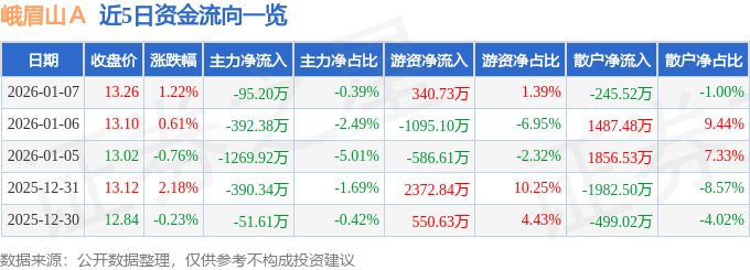 股票行情快报：峨眉山Ａ（000888）1月7日主力资金净卖出95.20万元