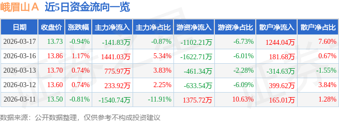 股票行情快报：峨眉山Ａ（000888）3月17日主力资金净卖出141.83万元