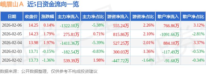 股票行情快报：峨眉山Ａ（000888）2月6日主力资金净卖出1322.10万元