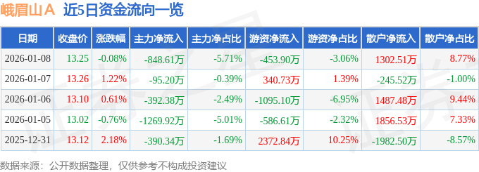 股票行情快报：峨眉山Ａ（000888）1月8日主力资金净卖出848.61万元