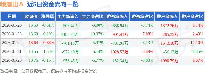 股票行情快报：峨眉山Ａ（000888）1月26日主力资金净卖出505.42万元