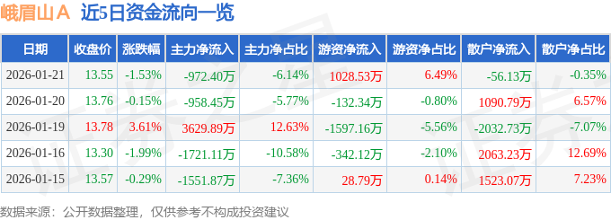股票行情快报：峨眉山Ａ（000888）1月21日主力资金净卖出972.40万元