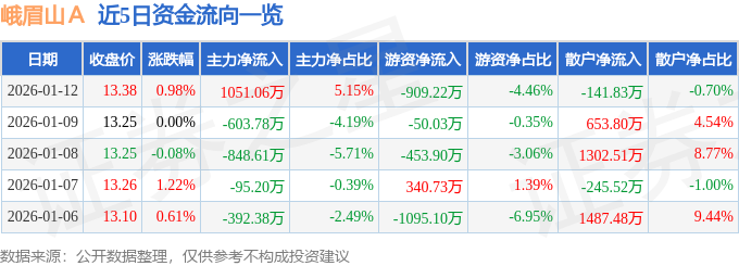 股票行情快报：峨眉山Ａ（000888）1月12日主力资金净买入1051.06万元