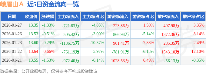 股票行情快报：峨眉山Ａ（000888）1月27日主力资金净卖出721.83万元
