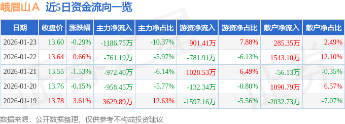 股票行情快报：峨眉山Ａ（000888）1月23日主力资金净卖出1186.75万元