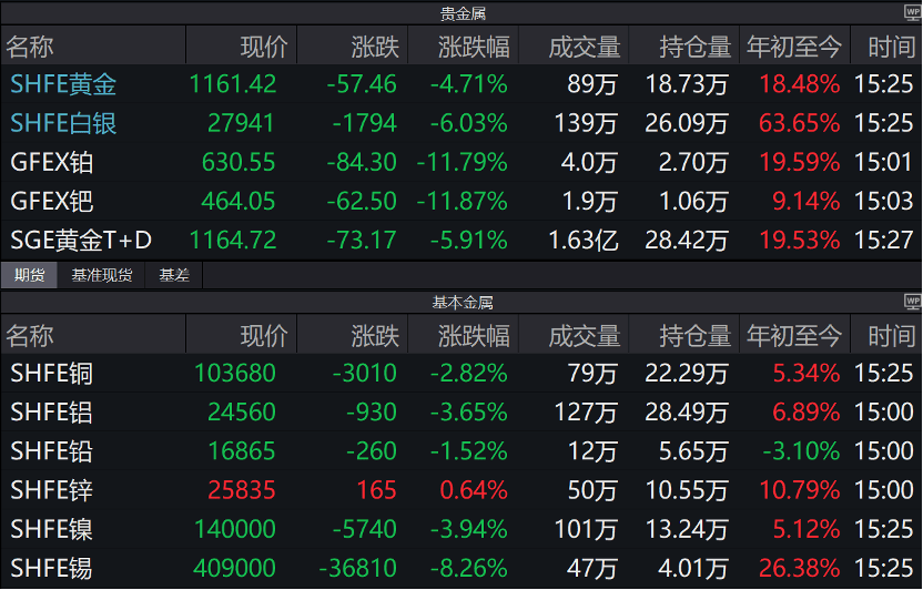 有色板块大跌，把握后续低吸机会：——黄金股票ETF、有色60ETF、矿业ETF、黄金ETF国泰大跌点评