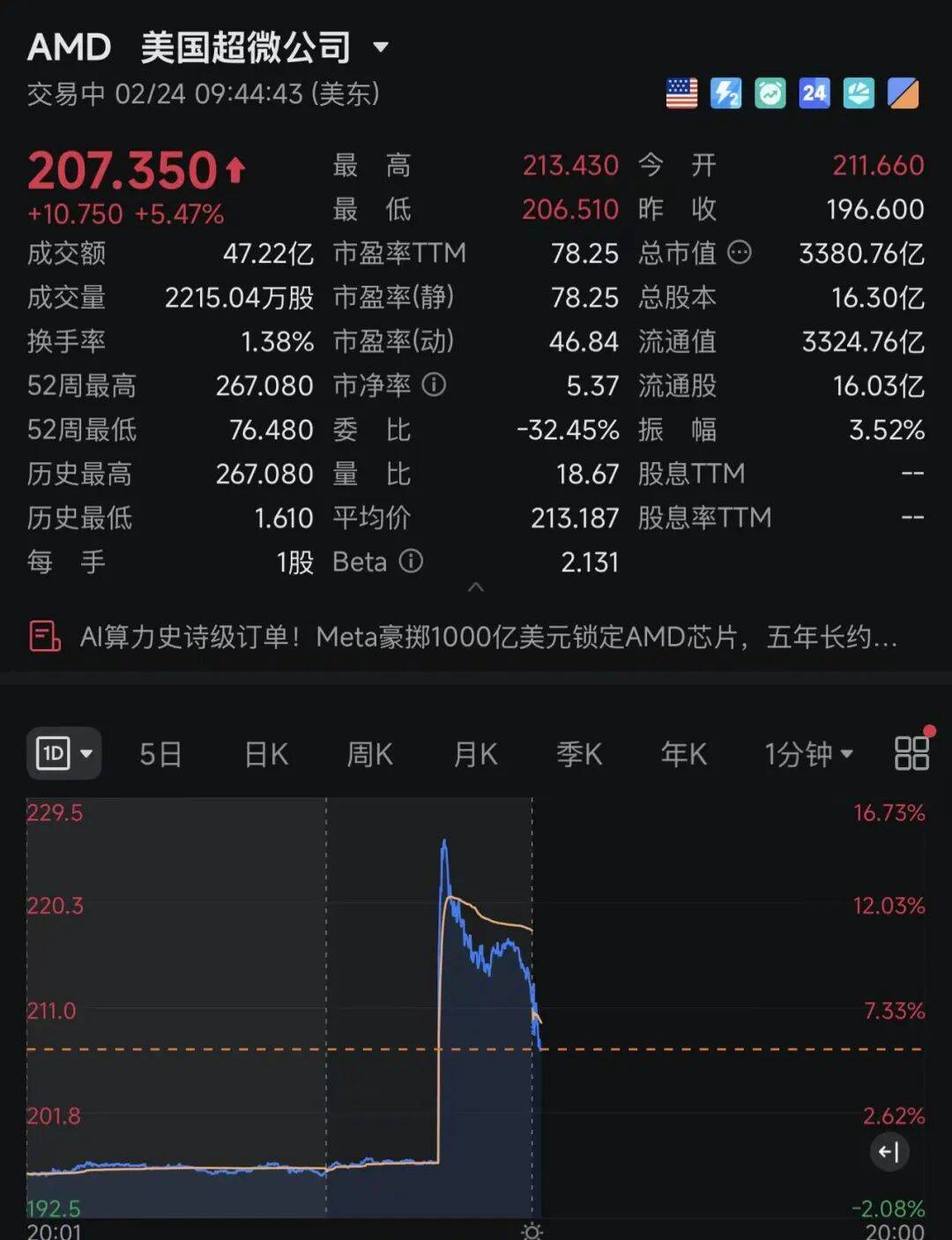 美股超3000只股票上涨，AMD拿到超级大单，股价一度直线飙升15%！加密货币跳水，超13万人爆仓，金银也大跌｜美股开盘