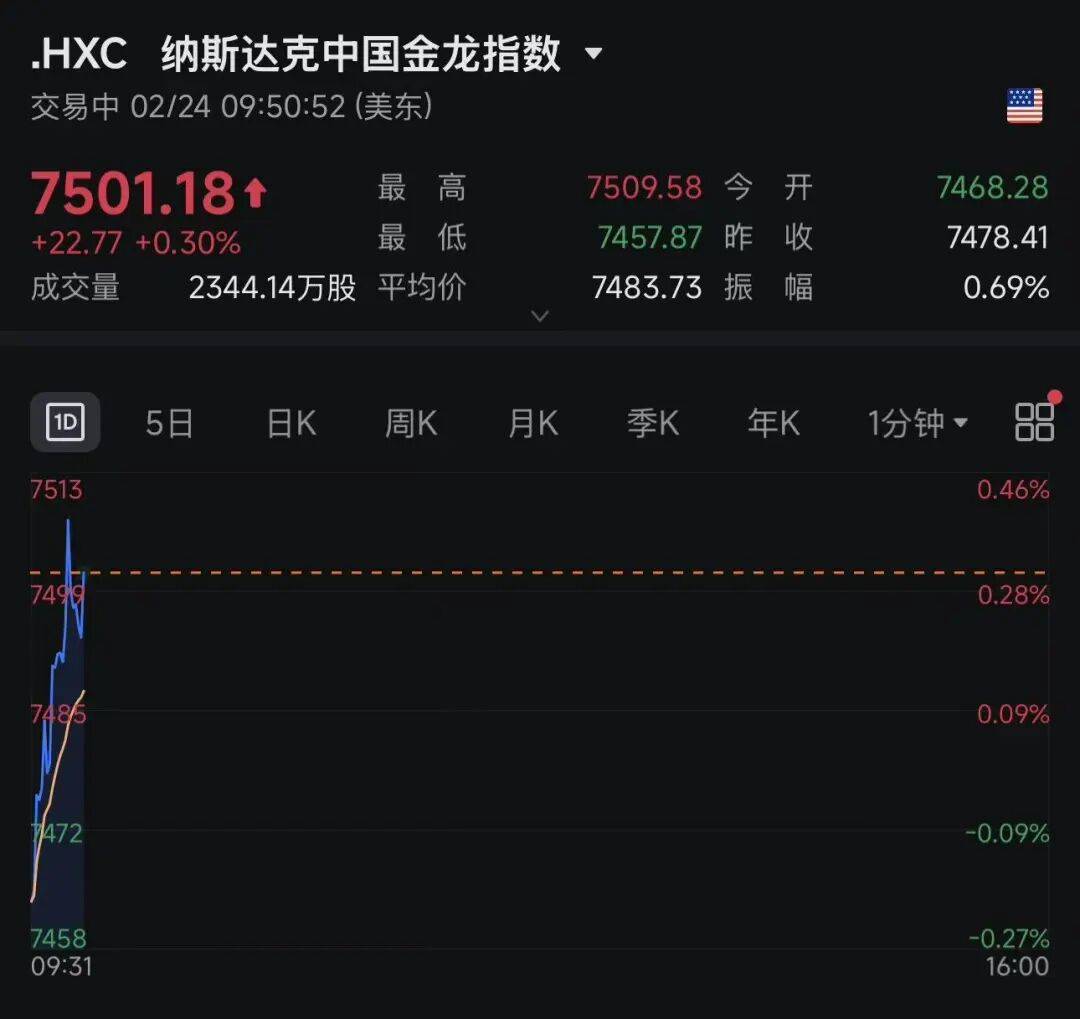 美股超3000只股票上涨，AMD拿到超级大单，股价一度直线飙升15%！加密货币跳水，超13万人爆仓，金银也大跌｜美股开盘