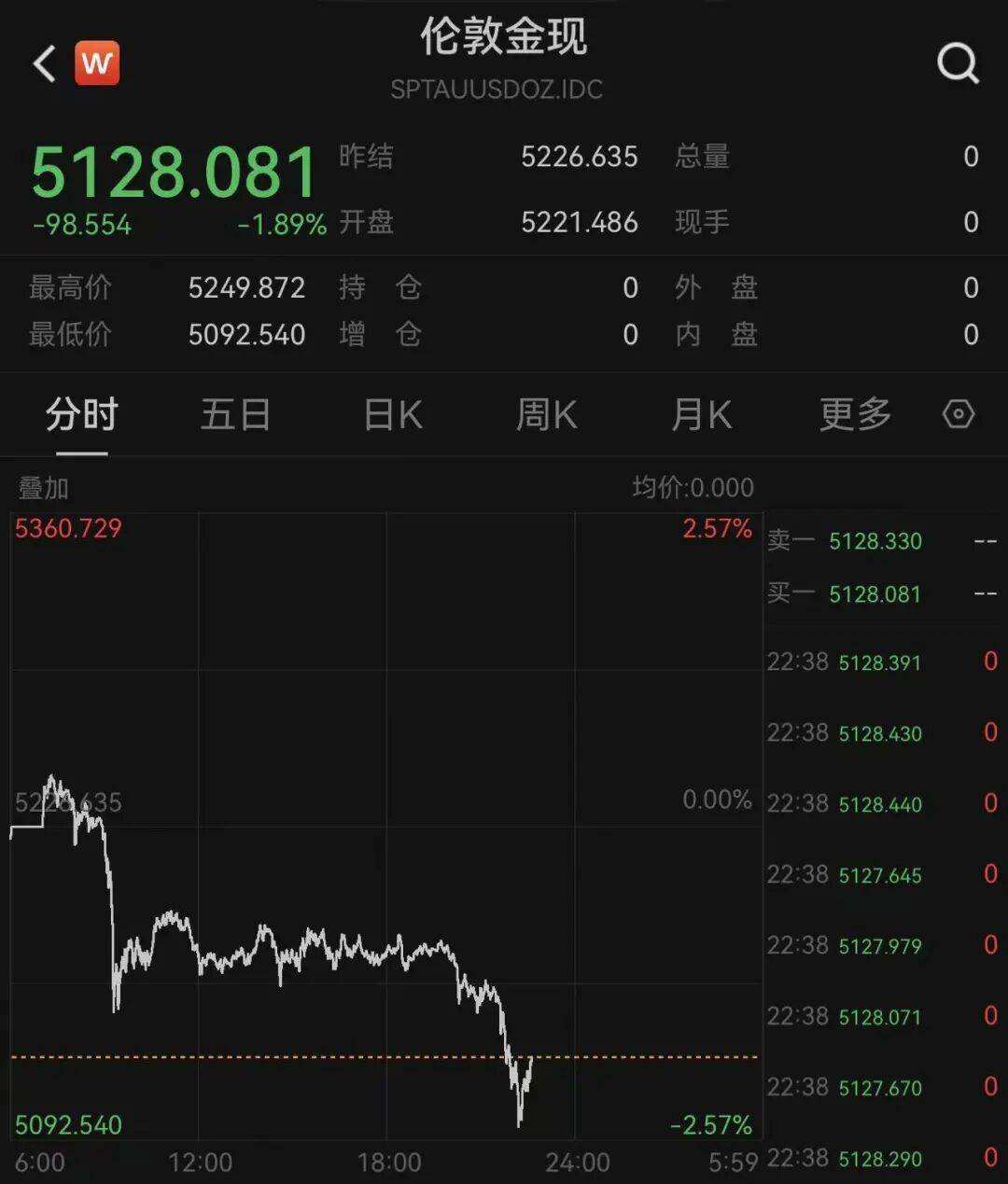 美股超3000只股票上涨，AMD拿到超级大单，股价一度直线飙升15%！加密货币跳水，超13万人爆仓，金银也大跌｜美股开盘