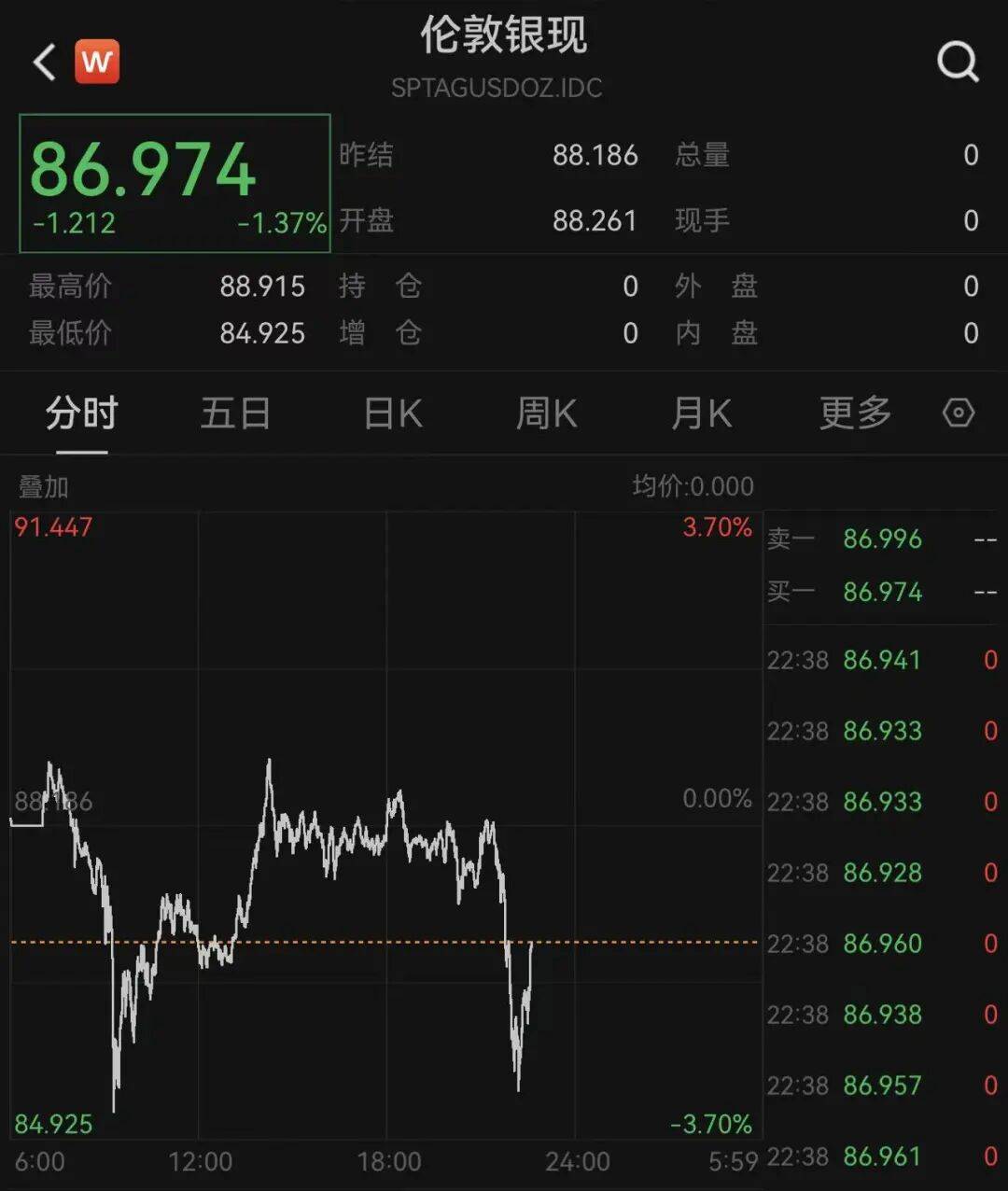 美股超3000只股票上涨，AMD拿到超级大单，股价一度直线飙升15%！加密货币跳水，超13万人爆仓，金银也大跌｜美股开盘
