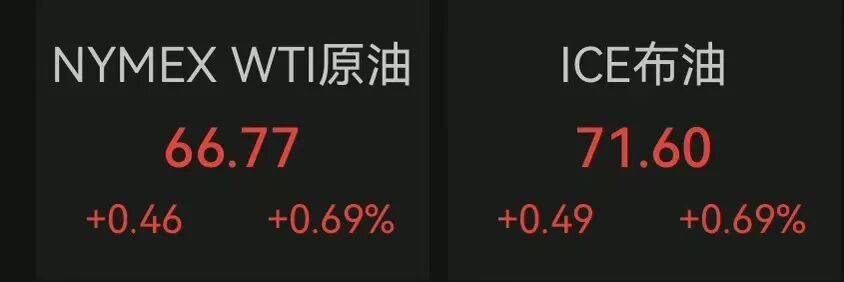 美股超3000只股票上涨，AMD拿到超级大单，股价一度直线飙升15%！加密货币跳水，超13万人爆仓，金银也大跌｜美股开盘