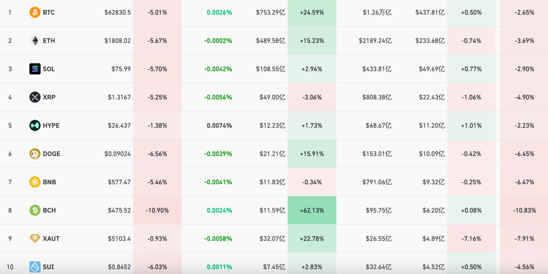 美股超3000只股票上涨，AMD拿到超级大单，股价一度直线飙升15%！加密货币跳水，超13万人爆仓，金银也大跌｜美股开盘