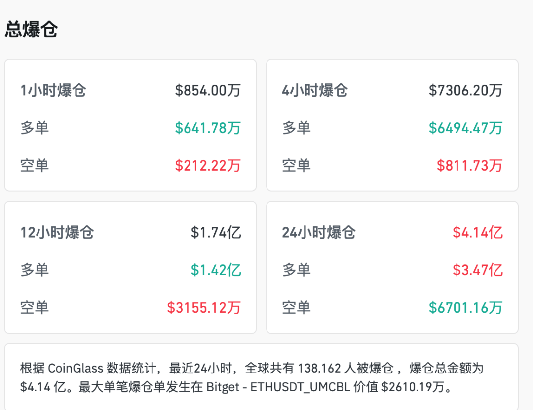 美股超3000只股票上涨，AMD拿到超级大单，股价一度直线飙升15%！加密货币跳水，超13万人爆仓，金银也大跌｜美股开盘
