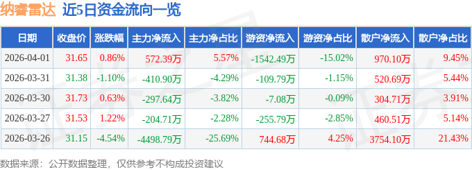 股票行情快报：纳睿雷达（688522）4月1日主力资金净买入572.39万元