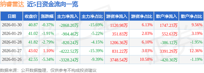 股票行情快报：纳睿雷达（688522）1月30日主力资金净卖出2868.20万元