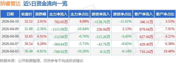股票行情快报：纳睿雷达（688522）4月10日主力资金净买入792.65万元