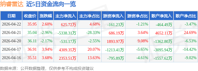 股票行情快报：纳睿雷达（688522）4月22日主力资金净买入625.72万元
