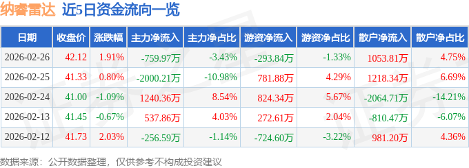 股票行情快报：纳睿雷达（688522）2月26日主力资金净卖出759.97万元