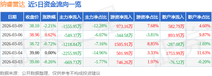 股票行情快报：纳睿雷达（688522）3月9日主力资金净卖出1555.95万元