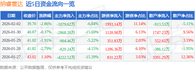 股票行情快报：纳睿雷达（688522）2月2日主力资金净卖出1079.62万元