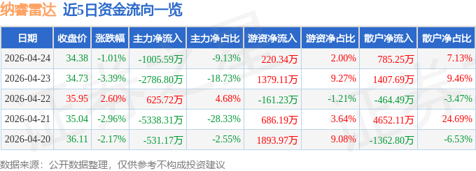 股票行情快报：纳睿雷达（688522）4月24日主力资金净卖出1005.59万元