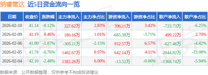 股票行情快报：纳睿雷达（688522）2月10日主力资金净买入327.62万元