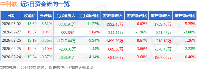 股票行情快报：中科软（603927）3月2日主力资金净卖出3731.91万元