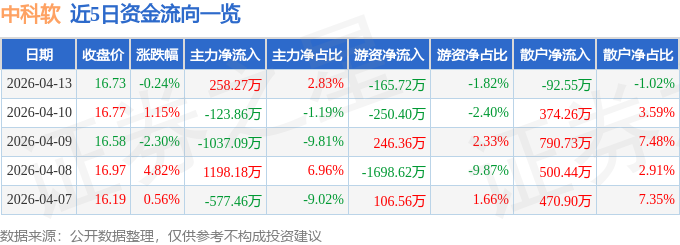 股票行情快报：中科软（603927）4月13日主力资金净买入258.27万元