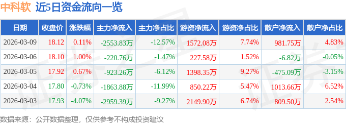 股票行情快报：中科软（603927）3月9日主力资金净卖出2553.83万元