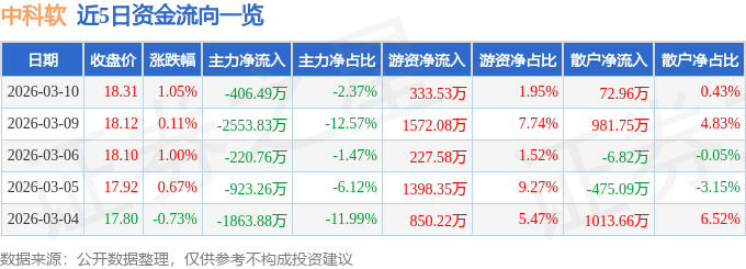 股票行情快报：中科软（603927）3月10日主力资金净卖出406.49万元