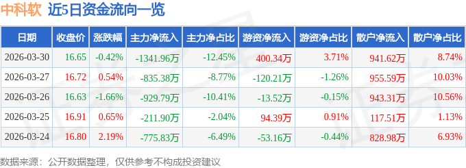 股票行情快报：中科软（603927）3月30日主力资金净卖出1341.96万元