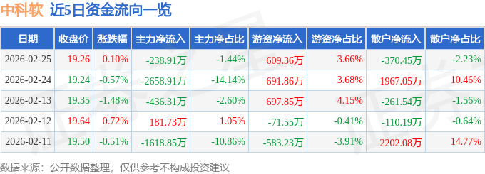 股票行情快报：中科软（603927）2月25日主力资金净卖出238.91万元