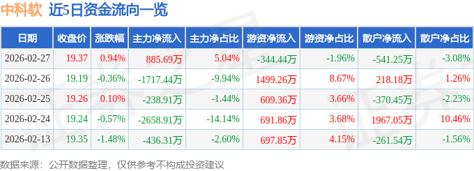 股票行情快报：中科软（603927）2月27日主力资金净买入885.69万元