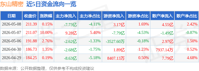 股票行情快报:东山精密(002384)5月8日主力资金净卖出7.73亿元