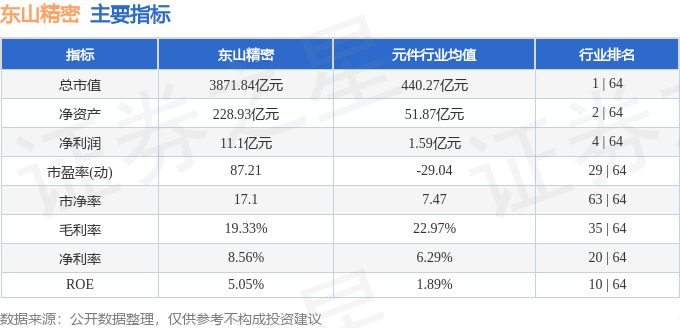 股票行情快报:东山精密(002384)5月8日主力资金净卖出7.73亿元