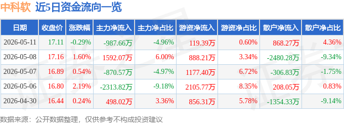股票行情快报：中科软（603927）5月11日主力资金净卖出987.66万元