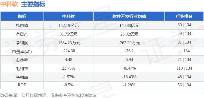 股票行情快报：中科软（603927）5月11日主力资金净卖出987.66万元