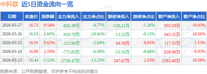 股票行情快报：中科软（603927）3月27日主力资金净卖出835.38万元