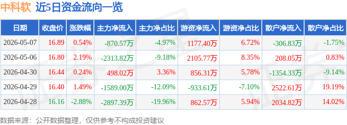 股票行情快报：中科软（603927）5月7日主力资金净卖出870.57万元