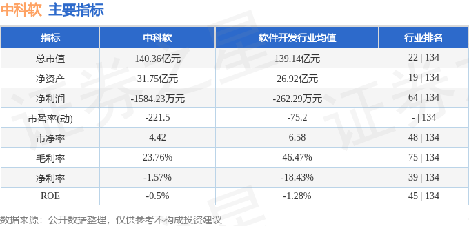 股票行情快报：中科软（603927）5月7日主力资金净卖出870.57万元