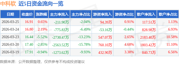 股票行情快报：中科软（603927）3月25日主力资金净卖出211.90万元