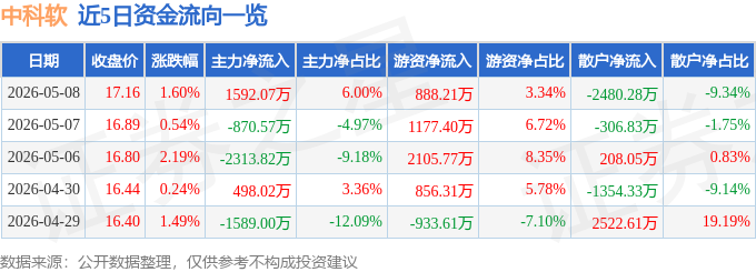 股票行情快报：中科软（603927）5月8日主力资金净买入1592.07万元