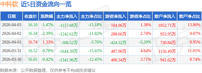 股票行情快报：中科软（603927）4月3日主力资金净卖出1157.68万元