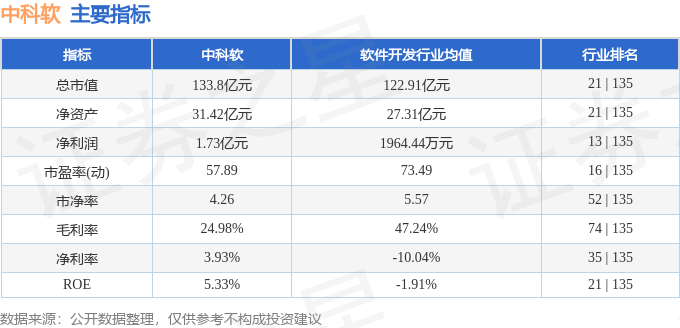 股票行情快报：中科软（603927）4月3日主力资金净卖出1157.68万元