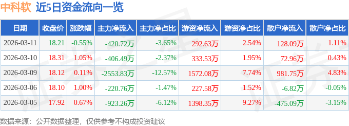 股票行情快报：中科软（603927）3月11日主力资金净卖出420.72万元