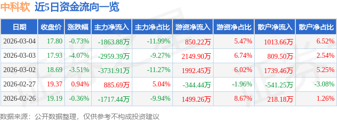 股票行情快报：中科软（603927）3月4日主力资金净卖出1863.88万元