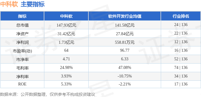 股票行情快报：中科软（603927）3月4日主力资金净卖出1863.88万元