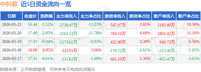 股票行情快报：中科软（603927）3月23日主力资金净卖出2730.47万元